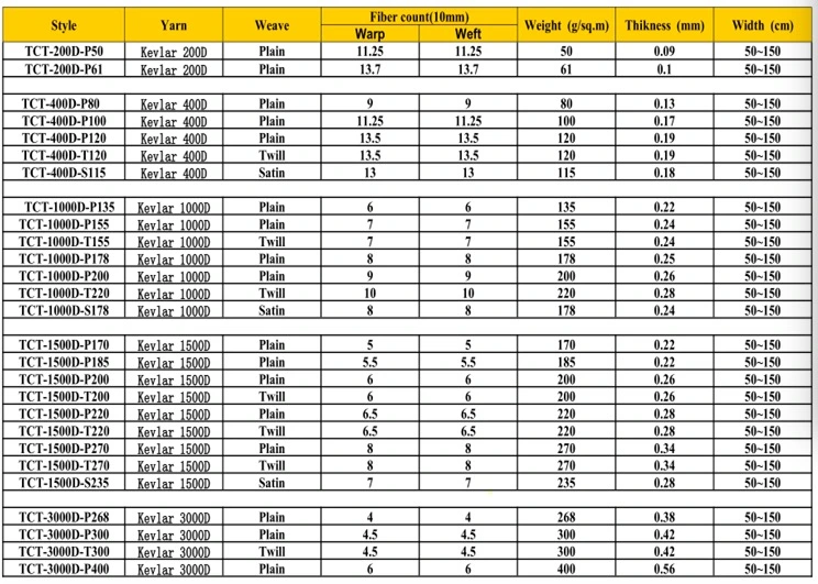 Cheap Price 200d 60g 400d 120g Kevlar Fabric Roll From China Factory
